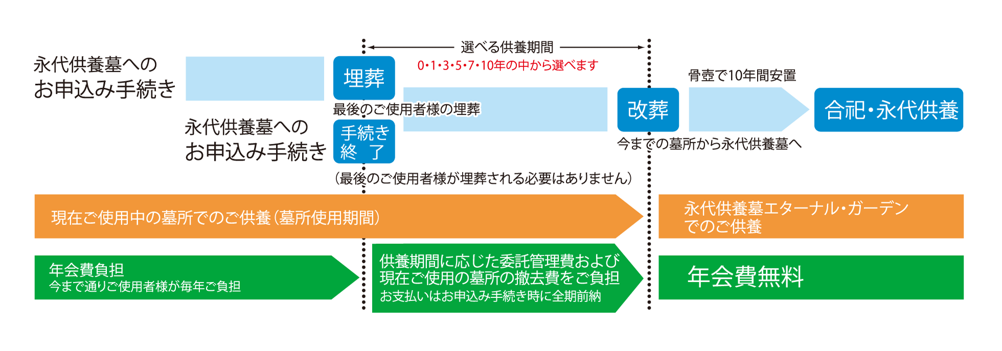 永代供養墓　ご利用の流れ