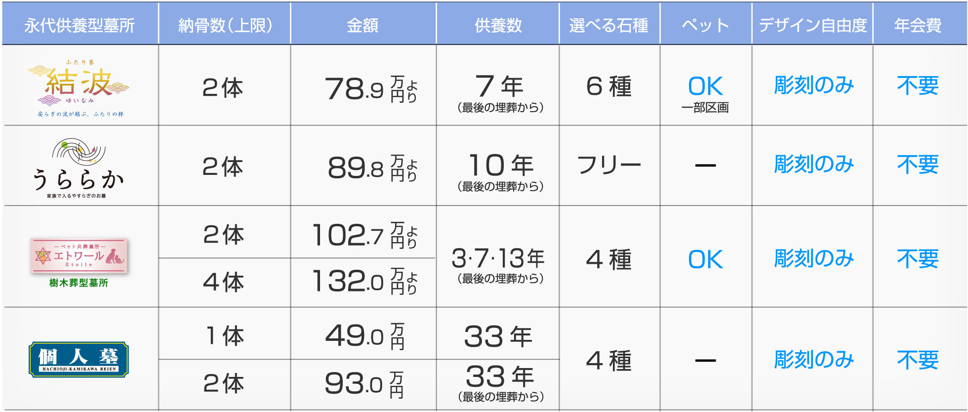 上川霊園の樹木葬早見表