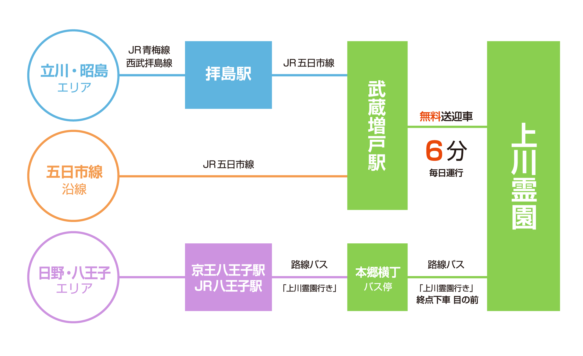 上川霊園まで駅から無料送迎車6分、路線バスなら「上川霊園行き」終点下車目の前