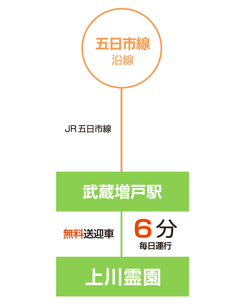 武蔵増戸駅より無料送迎車にて6分