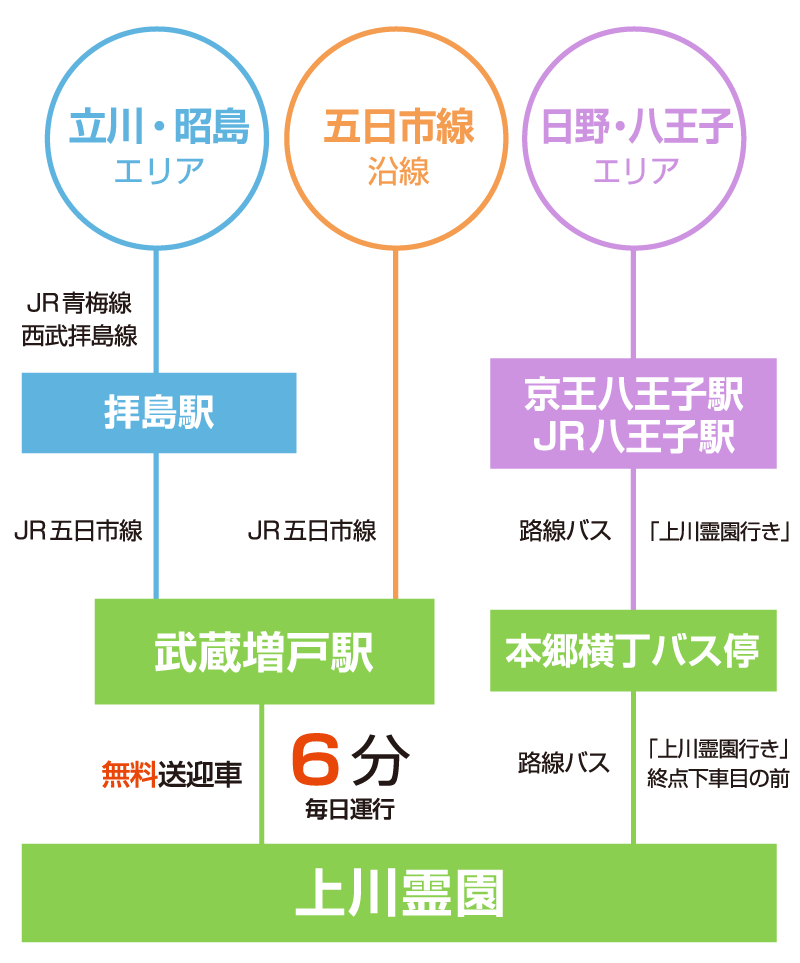 上川霊園まで駅から無料送迎車6分、路線バスなら「上川霊園行き」終点下車目の前