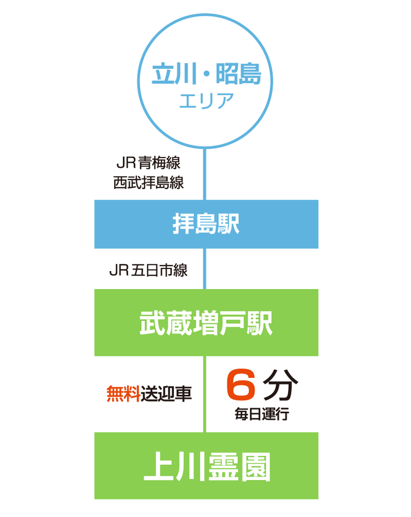 武蔵増戸駅より無料送迎車にて6分