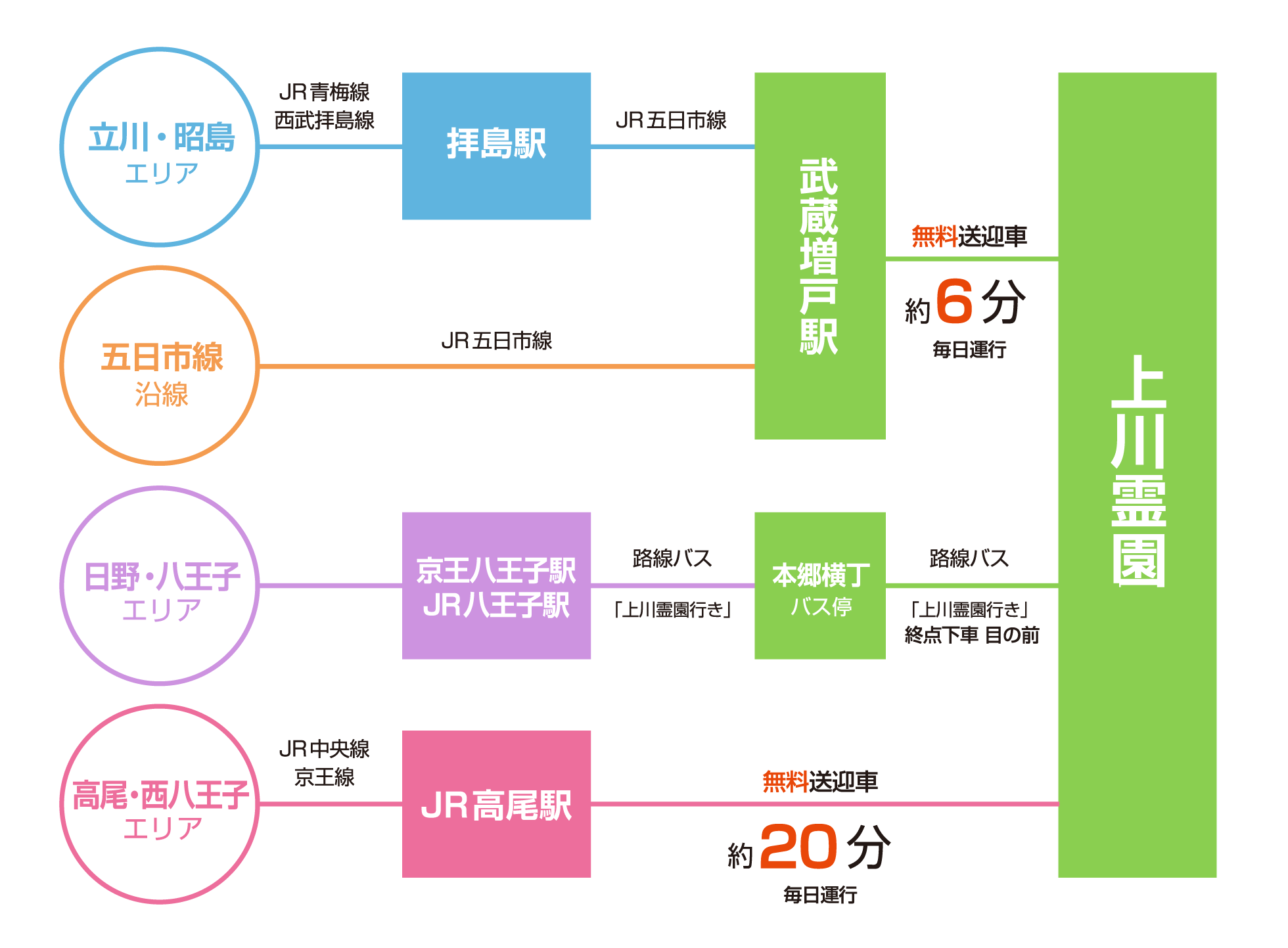 上川霊園まで駅から無料送迎車6分、路線バスなら「上川霊園行き」終点下車目の前