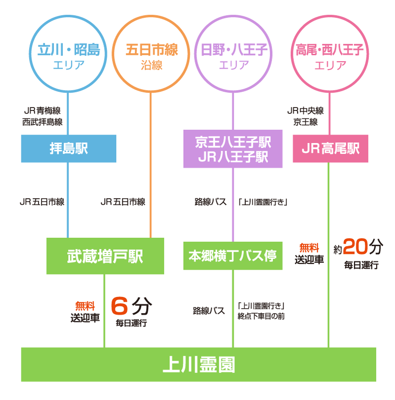 上川霊園まで駅から無料送迎車6分、路線バスなら「上川霊園行き」終点下車目の前