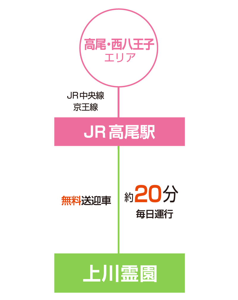 高尾駅より無料送迎車にて約20分